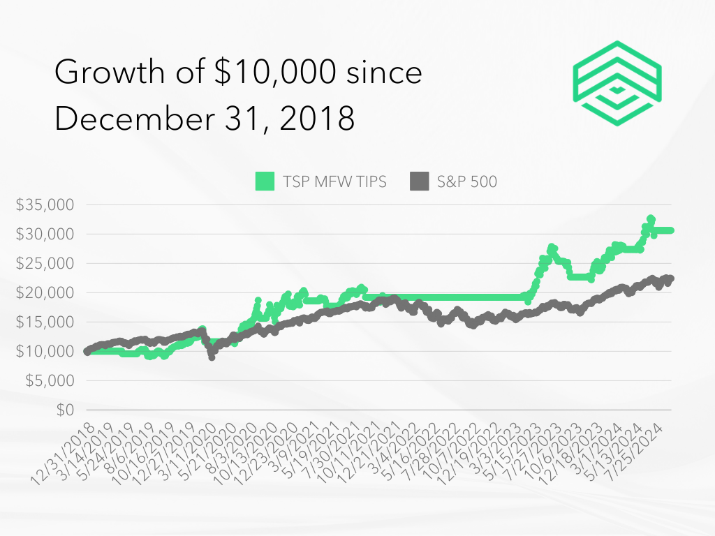 MFW TIPS Performance Graph